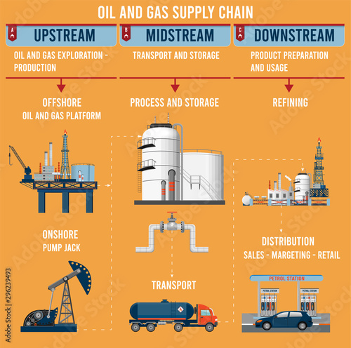 Oil and Gas Supply Chain infographic. Vector illustration.