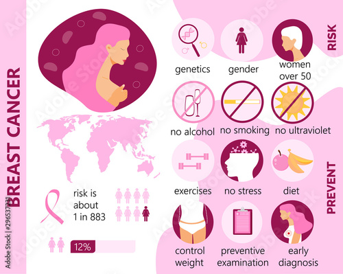 Breast cancer infographics with risk and prevention. National Awareness Month celebrated in America.