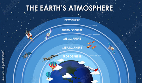 Science poster design for earth atmosphere