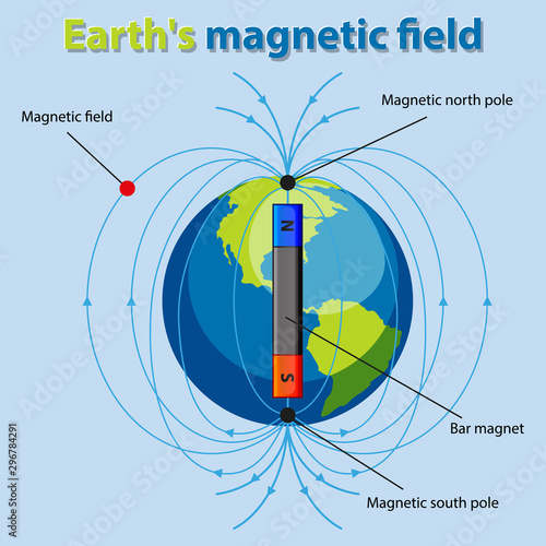 Diagram showing earth magnetic field