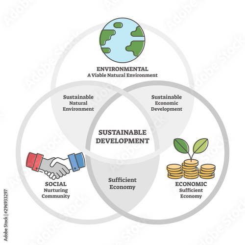 Sustainable nature development outline diagram concept vector illustration.