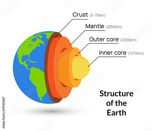 Earth core structure crust vector illustration. Planet inner mantle geology layer background