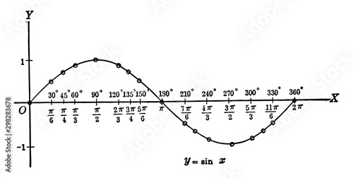Sine Curve y=sin x. vintage illustration.