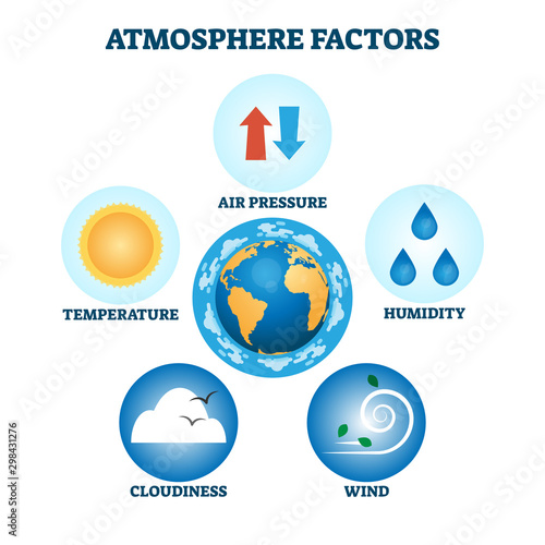 Atmosphere factors vector illustration. Labeled weather characteristics set