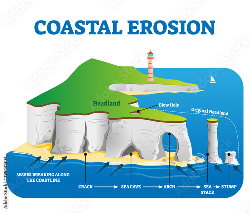 Canvas Print Coastal erosion vector illustration