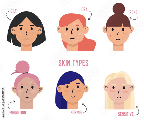 Set of skin types and differences. Oily, dry, acne, combination, normal, sensitive skins. Skin care and dermatology concept