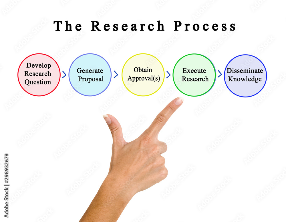 Fototapeta premium Five Stops of Research Process