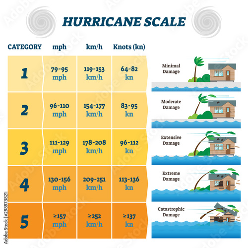 Hurricane scale vector illustration. Labeled potential strong winds damage.
