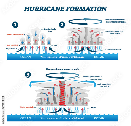 Hurricane formation labeled vector illustration. Educational wind storm air