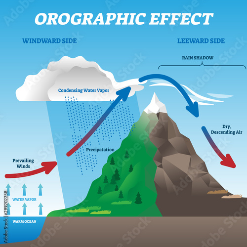 Orographic effect vector illustration. Labeled weather system move scheme. photo