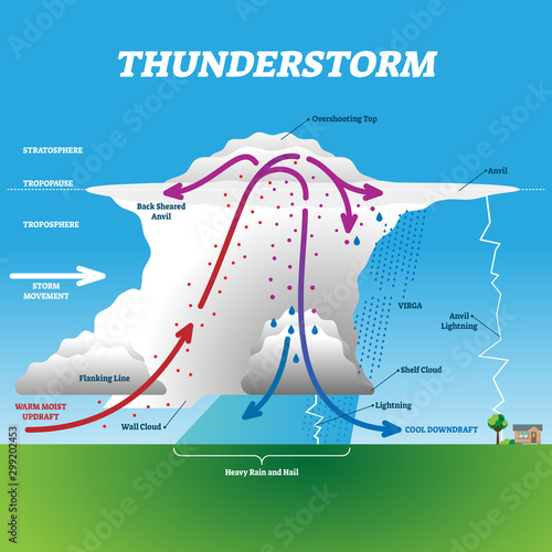 Thunderstorm vector illustration. Labeled educational wind cloud movement.