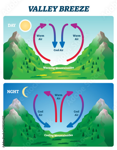 Valley breeze vector illustration. Labeled mountain wind direction scheme.