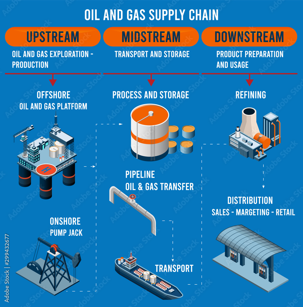 Oil and Gas Supply Chain isometric infographic. vector illustration