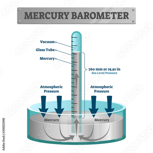 Mercury barometer vector illustration. Labeled atmospheric pressure tool.