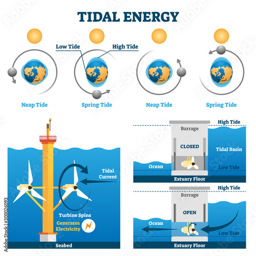 Tidal energy vector illustration. Labeled water flow electricity production