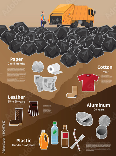Infographic of the estimated decomposition time of wastes by kinds in landfills