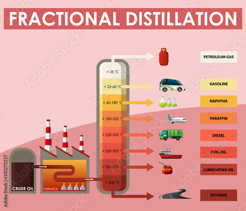 Diagram showing fractional distillation
