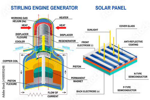 Stirling Engine Generator and Solar panel diagram. Vector. Device that receives energy from thermodynamic cycles, device that converting light to electricity. Diagram of an off-grid system.