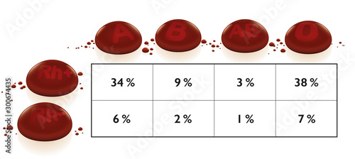 Blood groups frequency chart with most common and rarest blood types worldwide by percentage. A, B, O, AB, Rh+ and Rh- illustrated with red 3d drops. photo