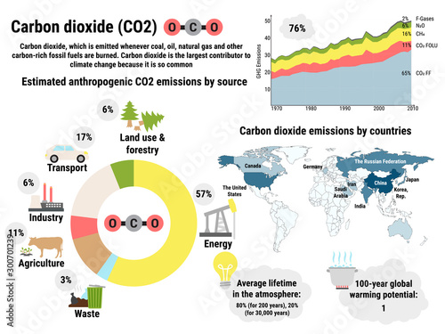 Infographic of global carbon dioxide emissions by countries