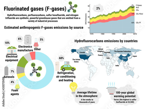 Infographic of global fluorinated gases emissions by countries