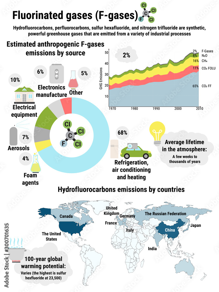 Infographic of global fluorinated gases emissions by countries Infographic of global fluorinated gases emissions by countries