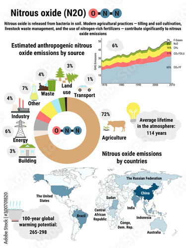 Infographic of global nitrous oxide emissions by countries photo