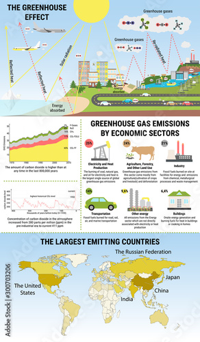 Global greenhouse gases emission and their characteristics