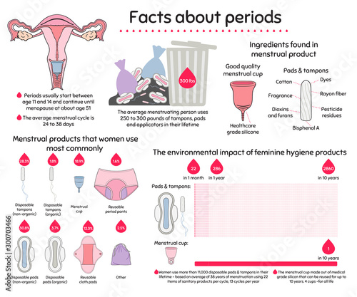 Menstruation infographic of ingredients and environmental impact of feminine hygiene photo