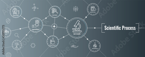 Scientific Process Icon Set with Web Header Banner