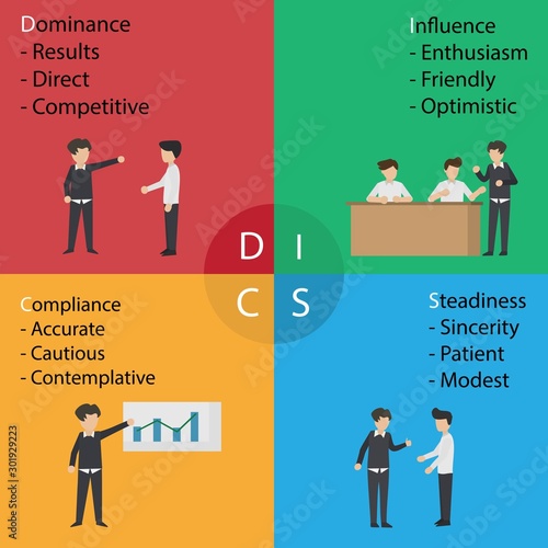 DISC Personal Psychology (Dominance, Influence,Steadiness ,Compliance)  business and education concept
