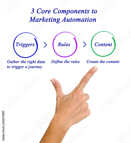  Core Components to Marketing Automation photo