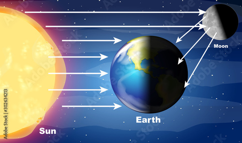 Diagram showing sunlight hitting earth