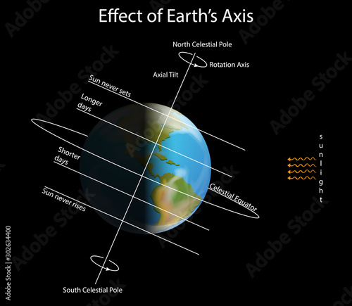 Diagram showing effect of earth axis