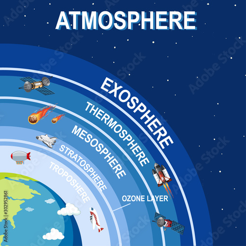 Science poster design for earth atmosphere
