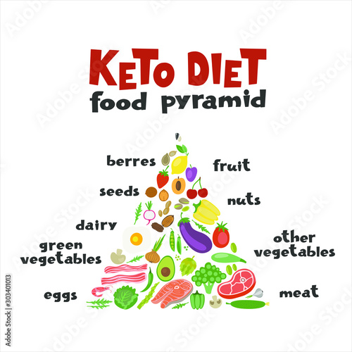 Keto diet food pyramid - hand drawn inscription. Ketogenic diet banner. Low carb dieting. Paleo nutrition, meal protein and fat.