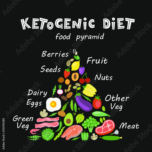 Ketogenic diet food pyramid - hand drawn inscription. Ketogenic diet banner. Low carb dieting. Paleo nutrition, meal protein and fat.