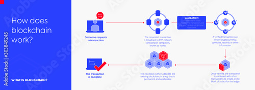 What is blockchain workflow. Infographic or Diagram about Transactions Blocks Verification Decentralization Data Fintech Smart Contract and Crypto Request. How does it work. Isolated vector