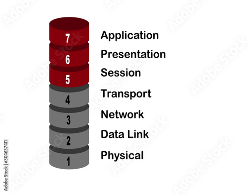 Infographic about the OSI model showing the seven layers of network communication