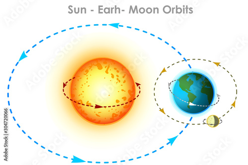 Sun earth, moon orbits. Orbit movements with directions and angles. Orbits. Physics, astronomy illustration.  Elliptical arrows showing trajectory directions. white background. Vector