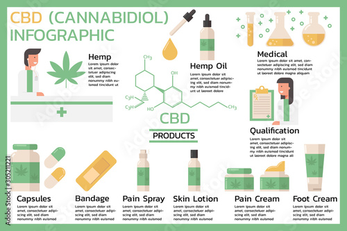 Cannabidiol or CBD, Cannabis infographic benefits information concept with hemp oil, medical products, pain, foot cream, spray, skin lotion, capsules, drug. flat vector illustration design.