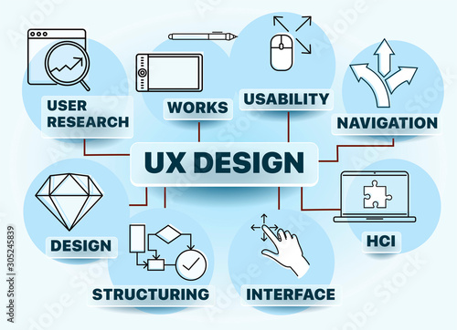 Banner user experience design - UX design includes elements of interaction design, information architecture, user research. Vector illustration with icons and keywords. For web design, presentation
