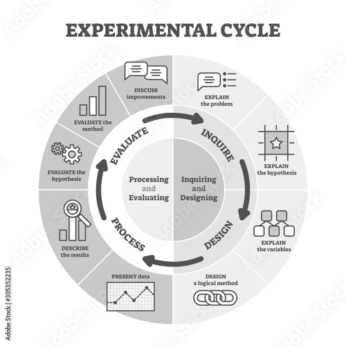Experimental cycle vector illustration. Labeled BW outline graphic concept.