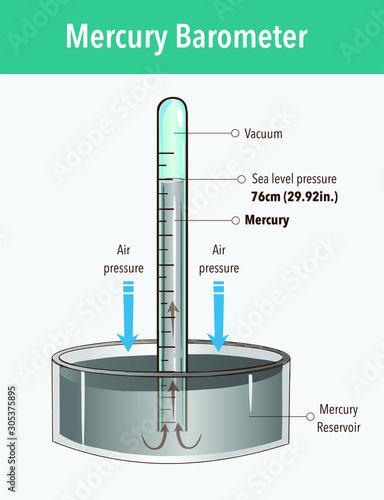 Mercury barometer vector illustration. Labeled atmospheric pressure tool. Earth surface weather measurement instrument with glass tube and vacuum.