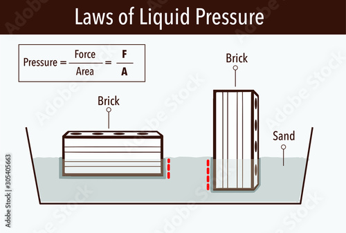 Pressure in physics. Different orientations it might have a different area in contact with the surface. Different solid pressure. Physics examples study.