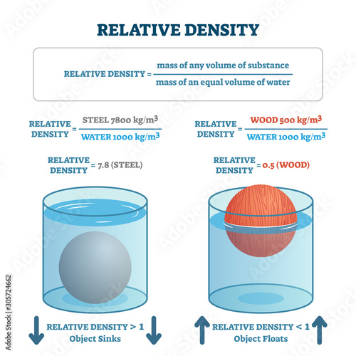 Relative density vector illustration. Labeled floating or sinking scheme.