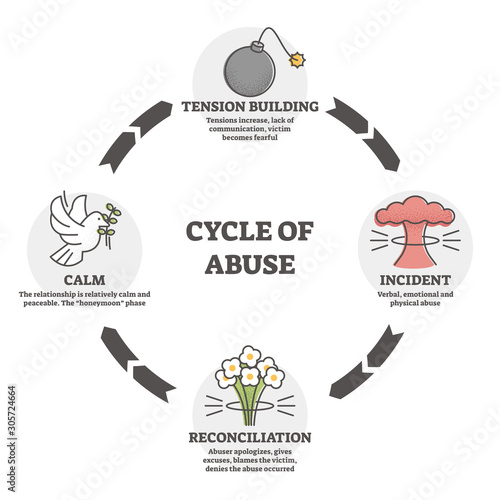 Cycle of abuse vector illustration. Aggression in outline diagram concept.