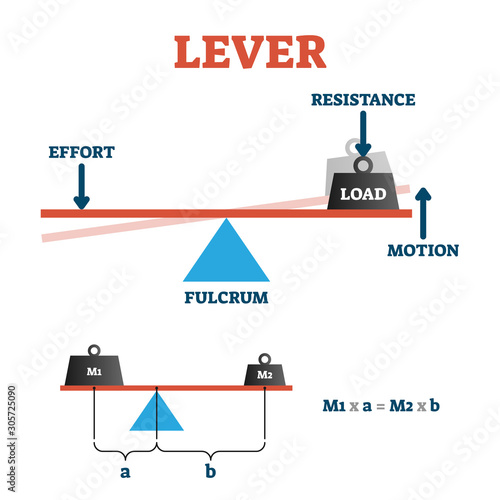 Lever vector illustration. Labeled physical formula explanation scheme.