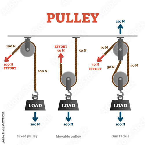 Pulley vector illustration. Labeled mechanical physics explanation scheme.