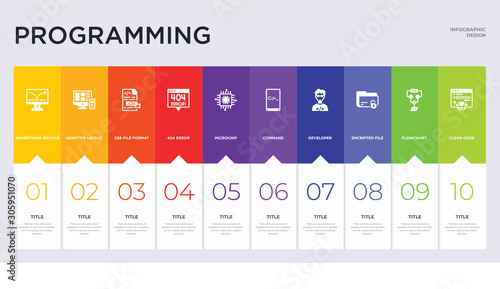 10 programming concept set included clean code, flowchart, encripted file, developer, command, microchip, 404 error, css file format, adaptive layout icons